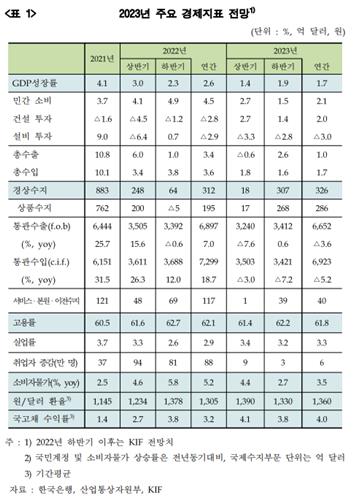 "국내 기준금리, 내년 상반기 연 3.75% 도달…내년 물가 3.5%↑"