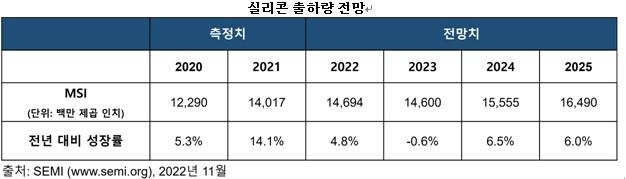 SEMI "올해 실리콘 웨이퍼 출하량 역대 최대…내년은 둔화"