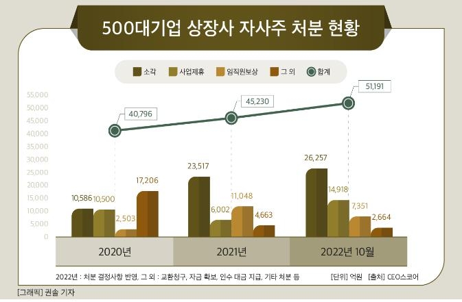 올해 대기업 자사주 처분 5조원 넘어…2년새 1조원 늘어