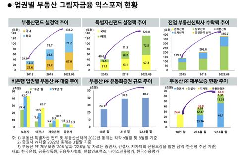 비은행 금융권 부동산 잠재위험 규모, 4년만에 2배로 커졌다