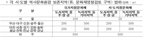 문화재 보존지역 1천600여 곳 손본다…"불필요한 규제 풀 것"(종합)