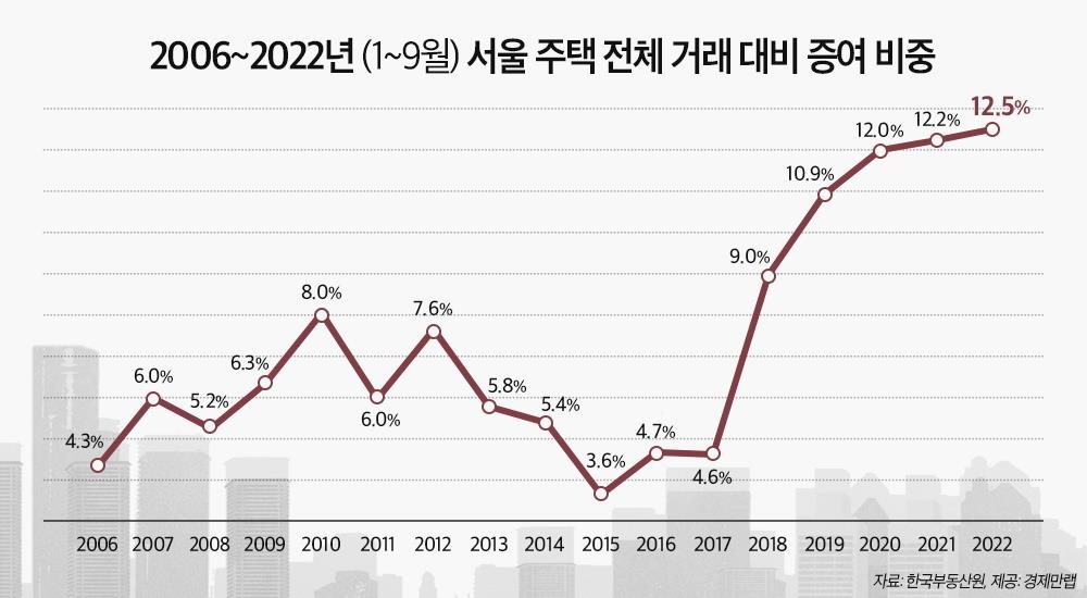 급매로 파느니 물려주자…올해 주택 증여 비중 역대 최고