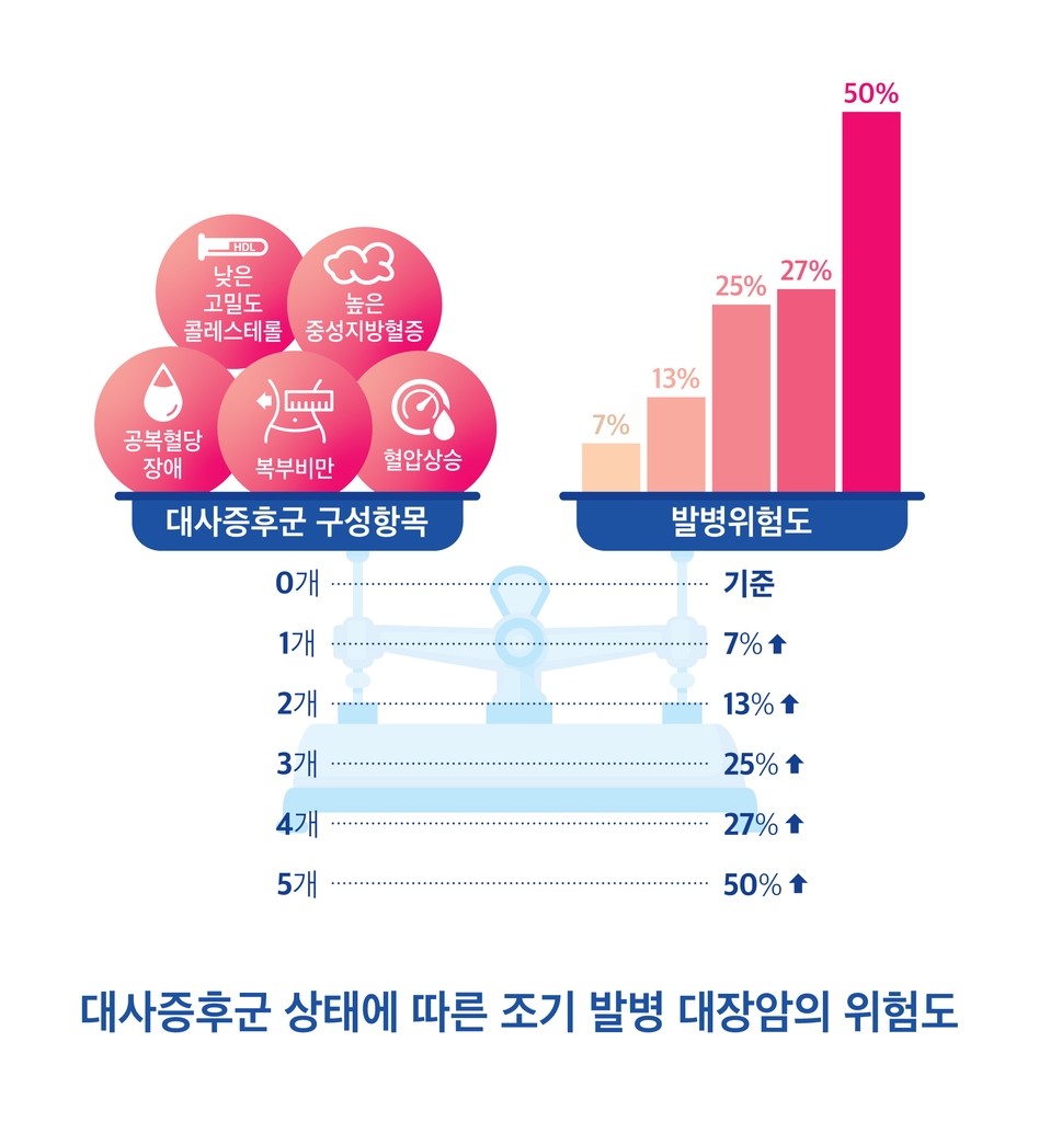 "50세 미만 대장암에서 최대 위험요인은 복부비만"