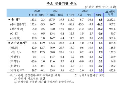 금리 뛰자 10월 은행 정기예금에 56.2조원 몰려…역대 최대폭