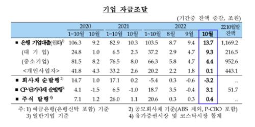 금리 뛰자 10월 은행 정기예금에 56.2조원 몰려…역대 최대폭