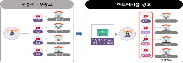 TV셋톱별 맞춤광고 확산…EBS, 전국단위 첫 도입