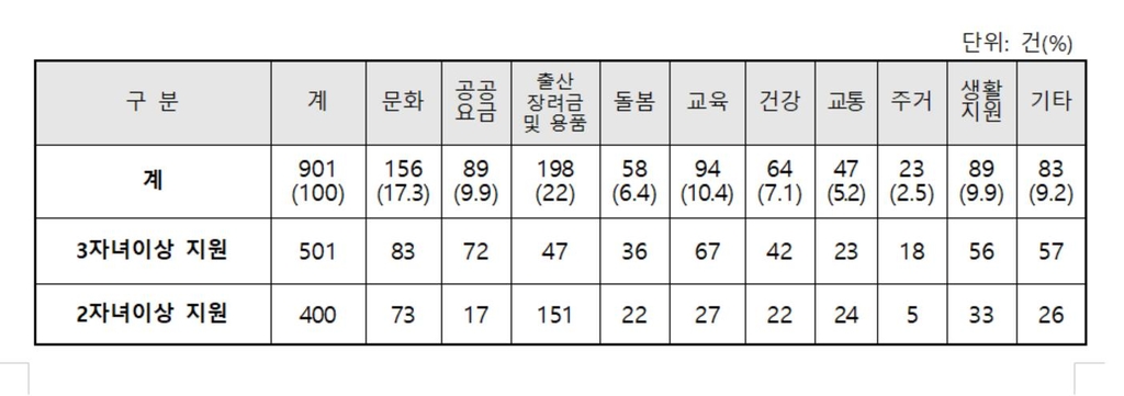 '다자녀' 지원 기준은?…광역시도 17곳 중 12곳은 '2자녀 이상'