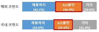 "해외브랜드 노트북 소비자 피해 국내 제품의 2배"