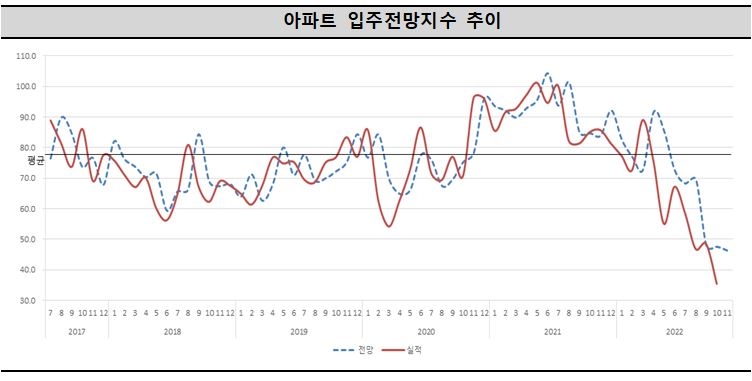 금리인상·거래절벽에 전국 아파트 입주 전망지수 최저