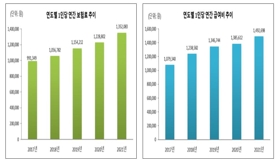 작년 노인 건강보험 진료비 전체의 43%…건보 급여지출 9.6% ↑