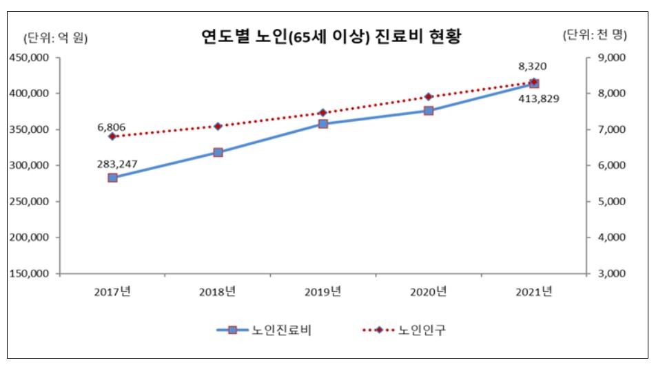 작년 노인 건강보험 진료비 전체의 43%…건보 급여지출 9.6% ↑