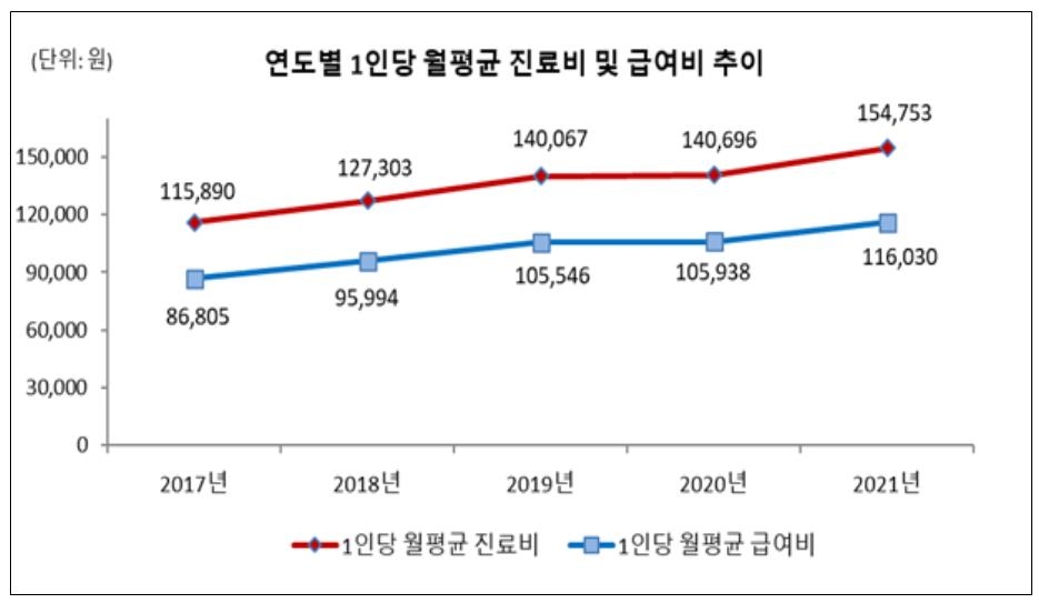 작년 노인 건강보험 진료비 전체의 43%…건보 급여지출 9.6% ↑