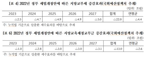 "정부 세제개편시 5년간 지방교부세 22조↓·교육교부금 13조↓"(종합)