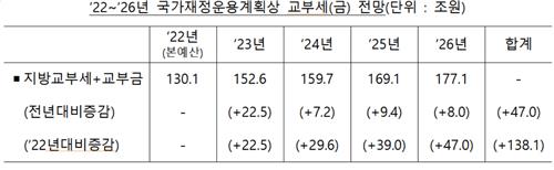 "정부 세제개편시 5년간 지방교부세 22조↓·교육교부금 13조↓"(종합)