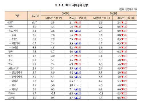 대외경제연, 내년 세계성장률 전망 3.6%→2.4%…"금리급등 우려"