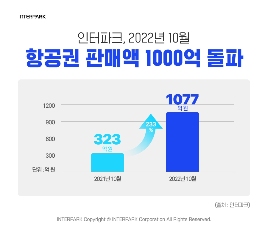 인터파크 10월 항공권 판매액 1천억 돌파…"코로나 전보다 늘어"