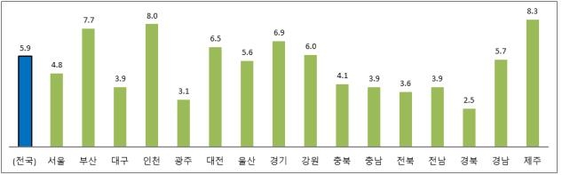 3분기 소매판매, 서울 등 9개 시도서 감소…7개 시도는 증가