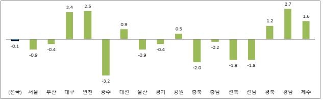 3분기 소매판매, 서울 등 9개 시도서 감소…7개 시도는 증가