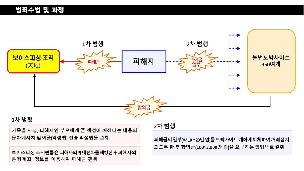 엄마아빠도, 도박 운영자도 속았다…'통장협박'으로 29억 챙겨