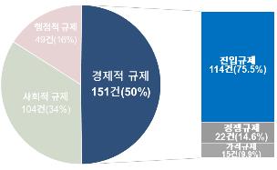 기업에 부담 주는 경제적 규제 5년간 151건 늘었다