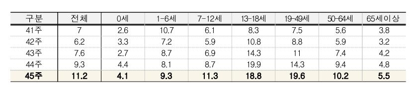 독감 환자 계속 증가세…유행 기준 2배 훌쩍 넘어