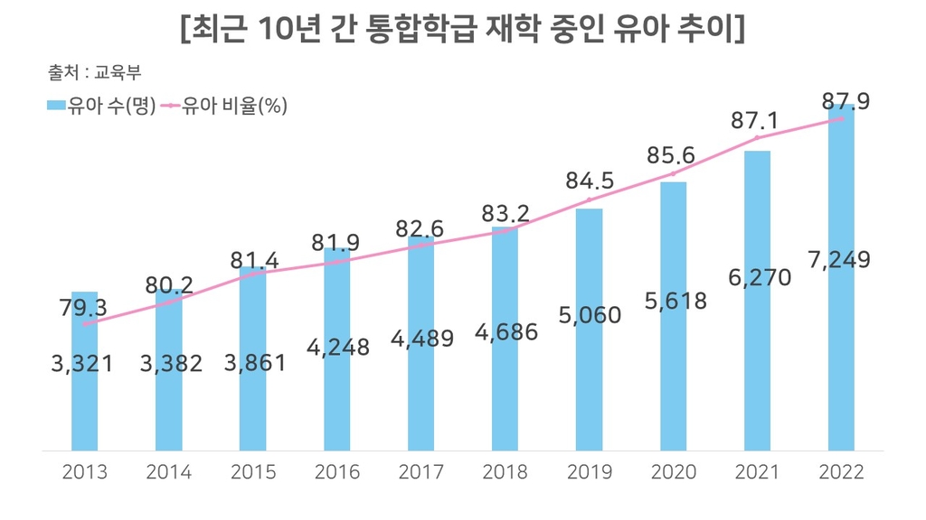 [유아특수교육] ②함께 사는 법 배운다지만…통합교육 갈 길 멀다