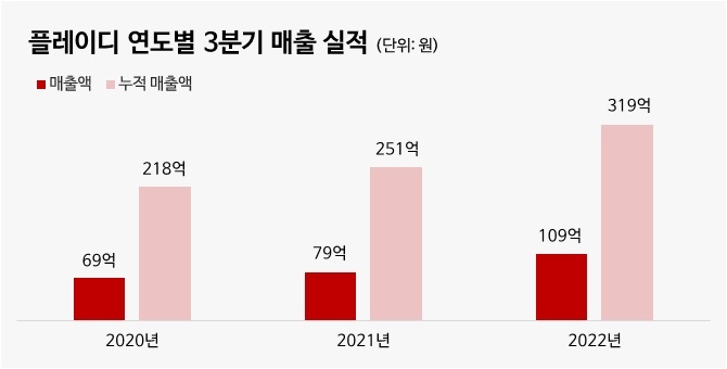 플레이디 3분기 매출 109억·영업익 8억…"올해 최대실적 전망"