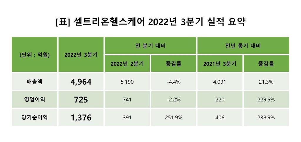 셀트리온헬스케어 3분기 영업익 725억 원…작년동기비 229.5%↑