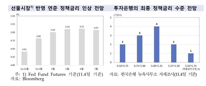 미국 금리 어디까지?…한은 "투자은행 대세는 5.00∼5.25%"