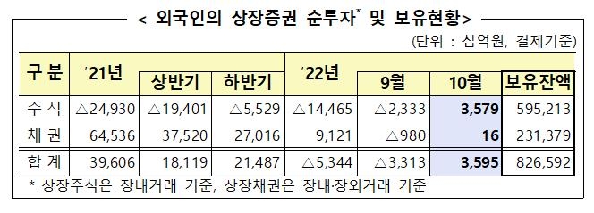 외국인, 10월 국내주식 3조5천여억원 순매수…한달만에 전환