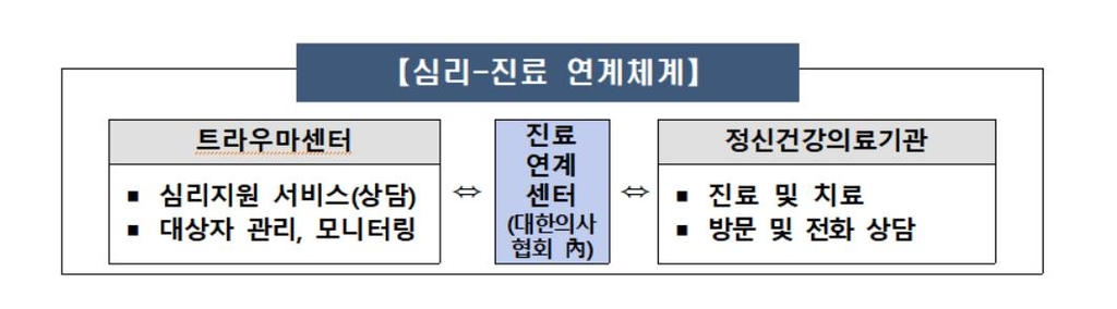 [이태원 참사] 정부, 트라우마 겪는 유가족·부상자 의료기관 연계 지원