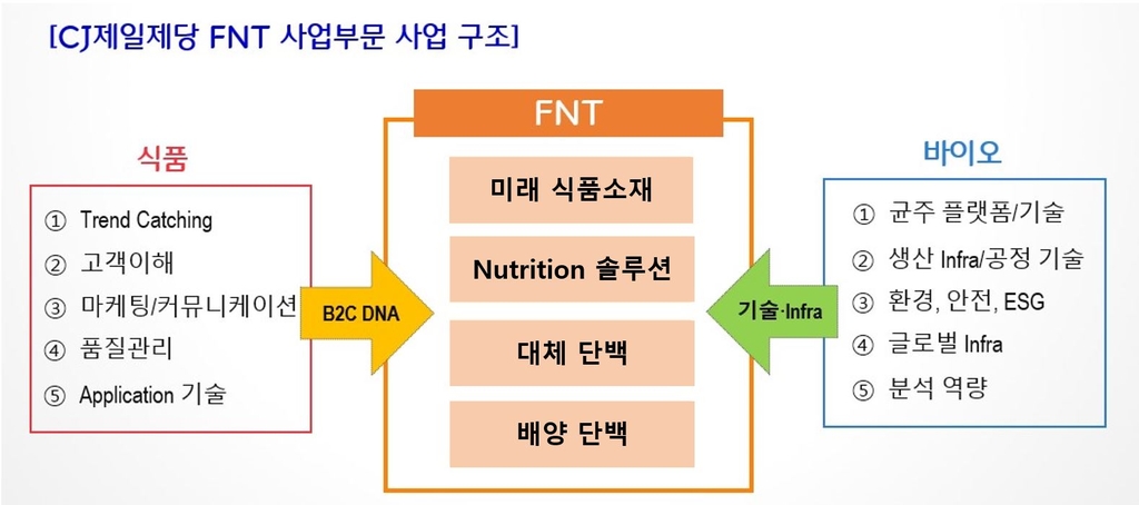 CJ제일제당, FNT 부문 신설…"미래 성장동력 강화"