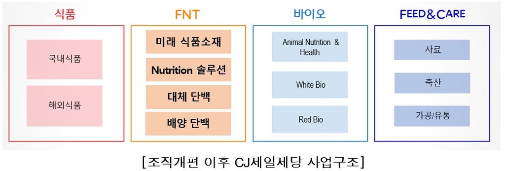 CJ제일제당, FNT 부문 신설…"미래 성장동력 강화"