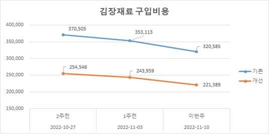 aT "배추 20포기 김장비용 22만원…작년보다 9.1%↓"