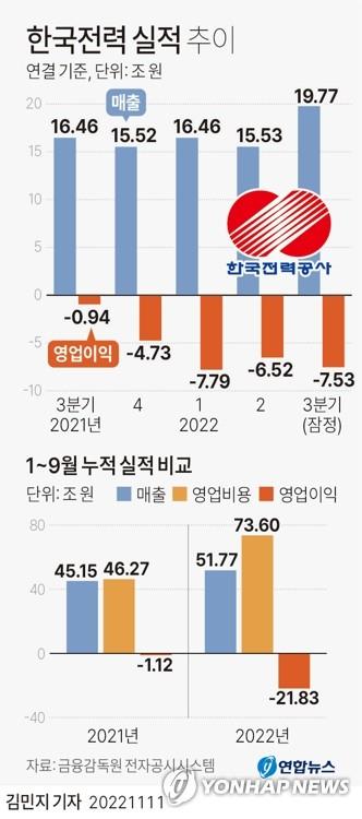 산업부 "내년 전기요금 인상 불가피"…기준연료비부터 올린다