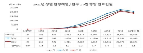 인구 10만명 당 당뇨병 6천932명…젊은 환자도 증가세(종합)