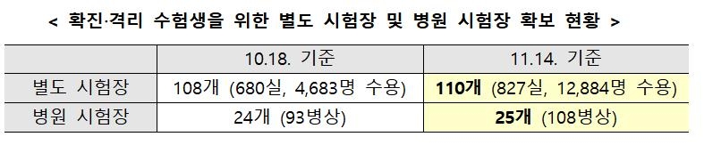 확진 수험생 고사장 2.8배로 늘려…1만3천명까지 수용 가능