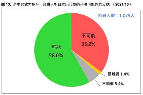 "일본인 74%, 중국의 대만침공 때 日자위대 출동에 반대"