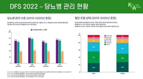 "당뇨병 대란인데…국민 64% '당화혈색소가 뭐예요?'"