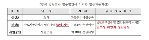 "최문순 도정, 업무상 배임 경고에도 레고랜드 강행"(종합)