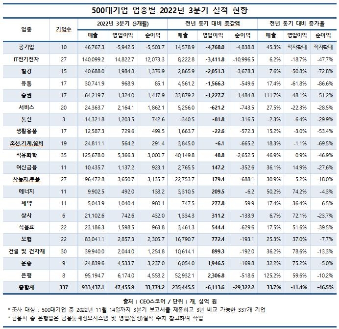 주요 대기업 3분기 영업익 6조원 증발…전년比 11.4%↓