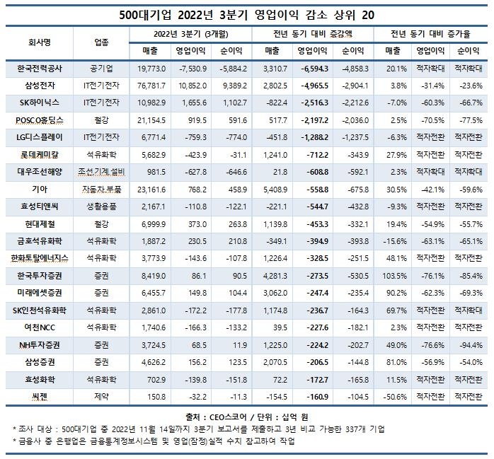 주요 대기업 3분기 영업익 6조원 증발…전년比 11.4%↓