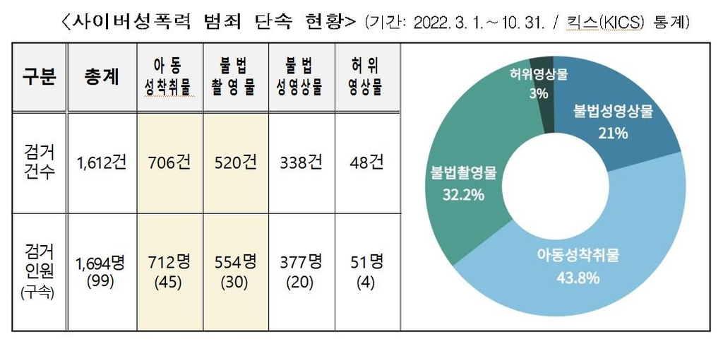 사이버 성폭력범죄 집중단속 8개월간 1694명 검거…99명 구속