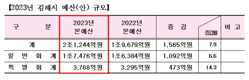 김해시, 2023년 본예산 2조원 시대 연다