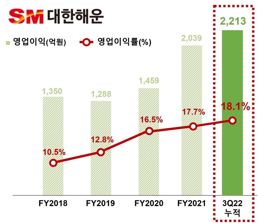 대한해운, 3분기 영업익 790억원…올해 최대 실적 예약