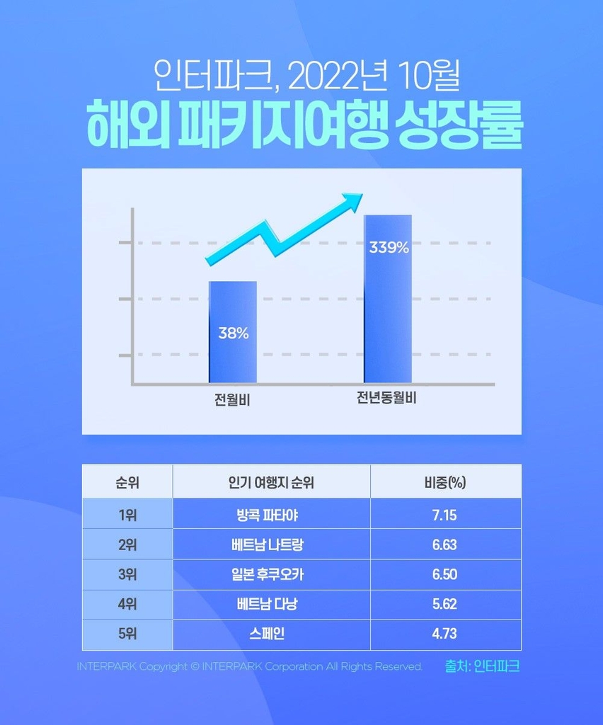 인터파크 "10월 패키지 여행 예약건수 지난해 대비 399%↑"