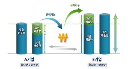 한국거래소 온실가스 감축 배출권 거래 규모 해마다 확대