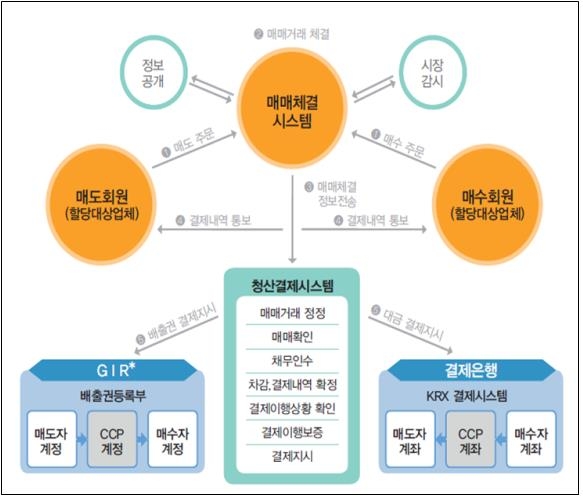 한국거래소 온실가스 감축 배출권 거래 규모 해마다 확대