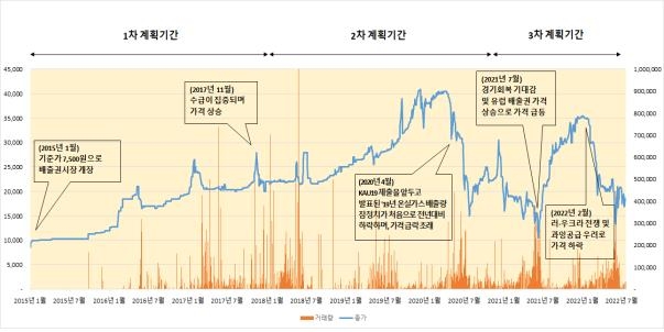 한국거래소 온실가스 감축 배출권 거래 규모 해마다 확대