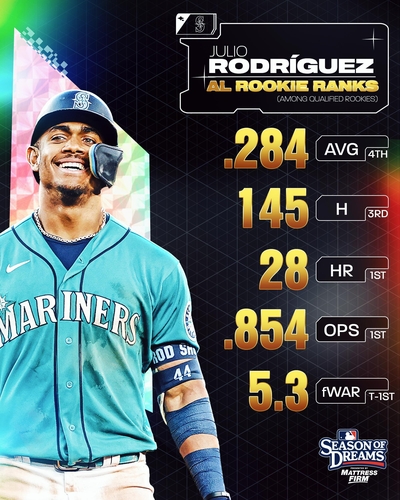 [고침] 스포츠(로드리게스·해리스 2세, 2022 MLB 올해의…)